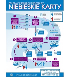 Schemt procedury niebieska karta